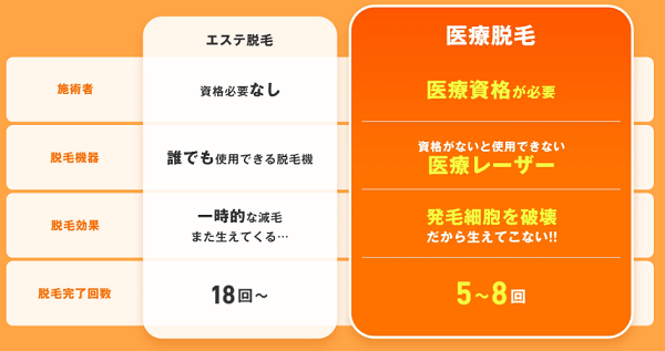 レジーナクリニック公式の医療脱毛とエステ脱毛の比較