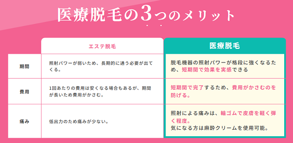 シロノクリニック公式の医療脱毛とエステ脱毛の比較