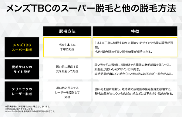 MEN’S TBCスーパー脱毛の特徴と1本ずつ処理する美容電気脱毛のイメージ